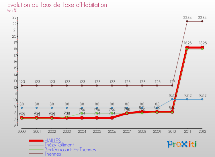 Evolution du taux de la taxe d'habitation pour HAILLES et les communes proches Comparaison des taux de la taxe d'habitation pour HAILLES et les communes voisines