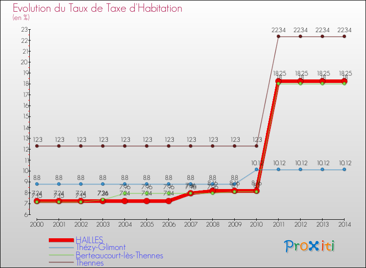 Evolution du taux de la taxe d'habitation pour HAILLES et les communes proches de 2000 à 2014 Comparaison des taux de la taxe d'habitation pour HAILLES et les communes voisines de 2000 à 2014