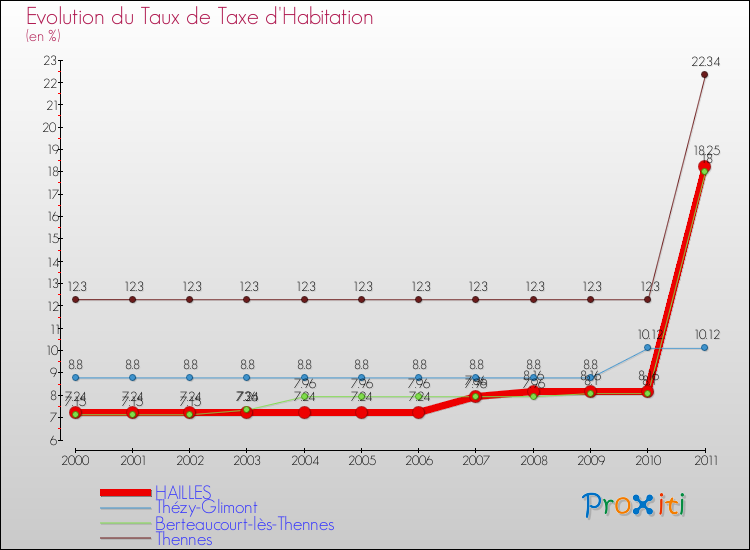 Evolution du taux de la taxe d'habitation pour HAILLES et les communes proches Comparaison des taux de la taxe d'habitation pour HAILLES et les communes voisines