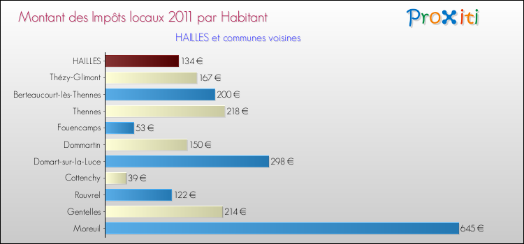 Montant des impôts locaux par Habitant pour HAILLES et les communes proches Comparaison des impôts locaux par habitant pour HAILLES et les communes voisines