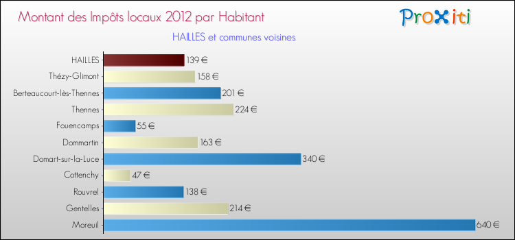 Montant des impôts locaux par Habitant pour HAILLES et les communes proches Comparaison des impôts locaux par habitant pour HAILLES et les communes voisines