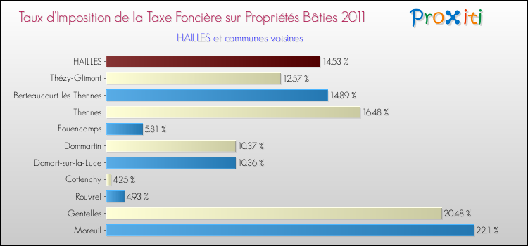 Taux d'imposition de la taxe foncière sur le bati 2011 pour HAILLES et les communes proches Comparaison des taux d'imposition de la taxe foncière sur le bati 2011 pour HAILLES et les communes voisines