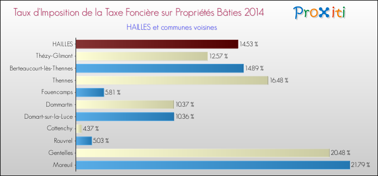 Taux d'imposition de la taxe foncière sur le bati 2014 pour HAILLES et les communes proches Comparaison des taux d'imposition de la taxe foncière sur le bati 2014 pour HAILLES et les communes voisines