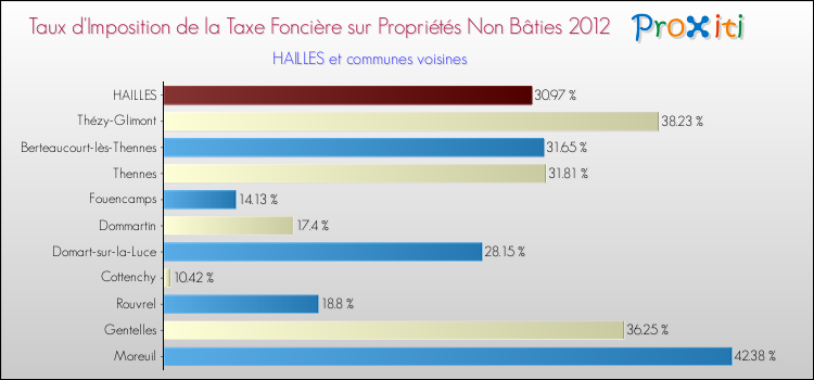 Taux d'imposition de la taxe foncière sur les immeubles et terrains non batis 2012 pour HAILLES et les communes proches Comparaison des taux d'imposition de la taxe foncière sur les immeubles et terrains non batis 2012 pour HAILLES et les communes voisines