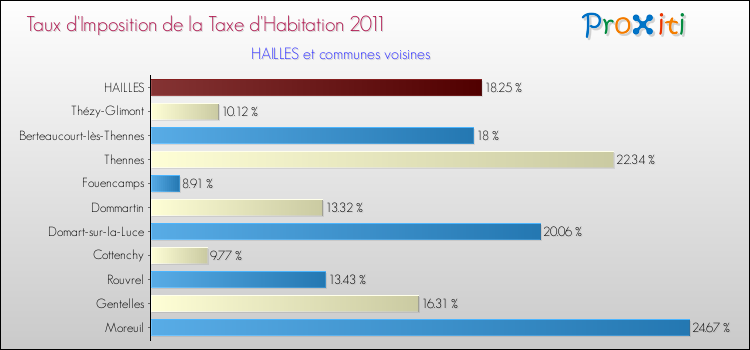 Taux d'imposition de la taxe d'habitation 2011 pour HAILLES et les communes proches Comparaison des taux d'imposition de la taxe d'habitation 2011 pour HAILLES et les communes voisines