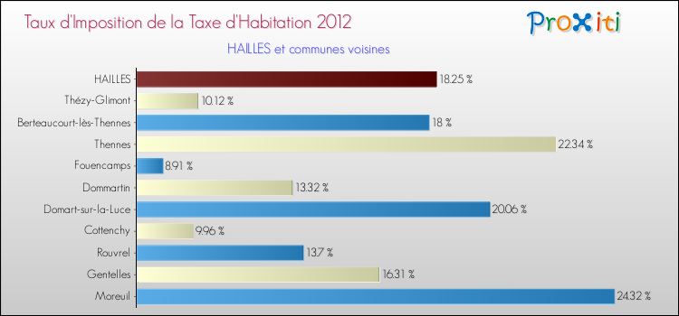Taux d'imposition de la taxe d'habitation 2012 pour HAILLES et les communes proches Comparaison des taux d'imposition de la taxe d'habitation 2012 pour HAILLES et les communes voisines