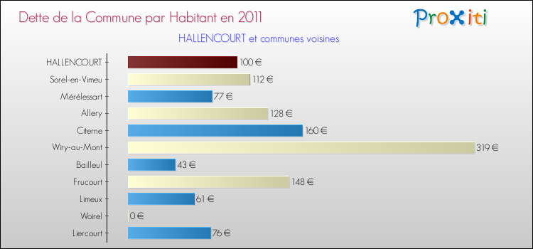 Dette par habitant de la commune en 2011 pour HALLENCOURT et les communes proches Comparaison de la dette par habitant de la commune en 2011 pour HALLENCOURT et les communes voisines