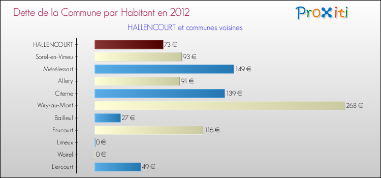 Dette par habitant de la commune en 2012 pour HALLENCOURT et les communes proches Comparaison de la dette par habitant de la commune en 2012 pour HALLENCOURT et les communes voisines