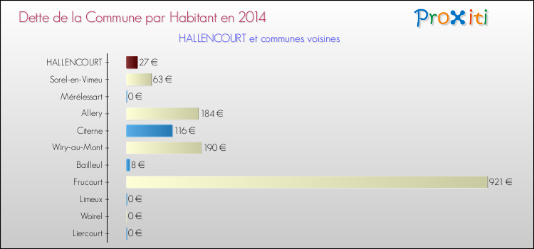 Dette par habitant de la commune en 2014 pour HALLENCOURT et les communes proches Comparaison de la dette par habitant de la commune en 2014 pour HALLENCOURT et les communes voisines