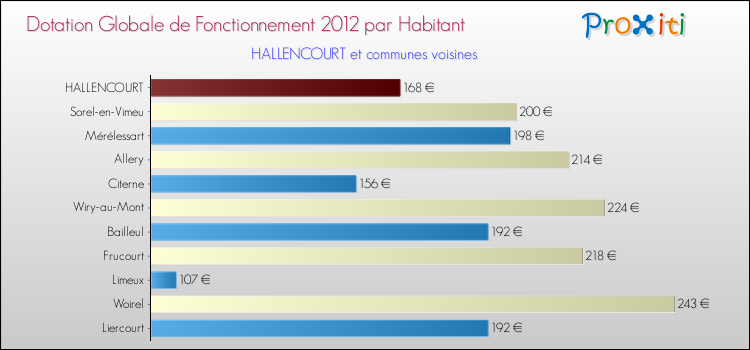 Montant des dotations globales de fonctionnement DGF par Habitant pour HALLENCOURT et les communes proches Comparaison des des dotations globales de fonctionnement DGF par habitant pour HALLENCOURT et les communes voisines