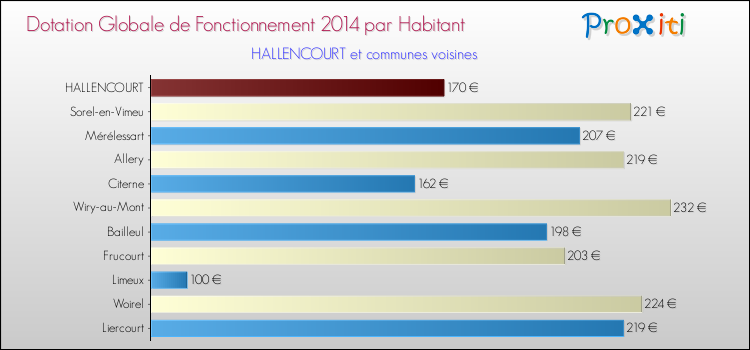Montant des dotations globales de fonctionnement DGF par Habitant pour HALLENCOURT et les communes proches en 2014. Comparaison des des dotations globales de fonctionnement DGF par habitant pour HALLENCOURT et les communes voisines en 2014.