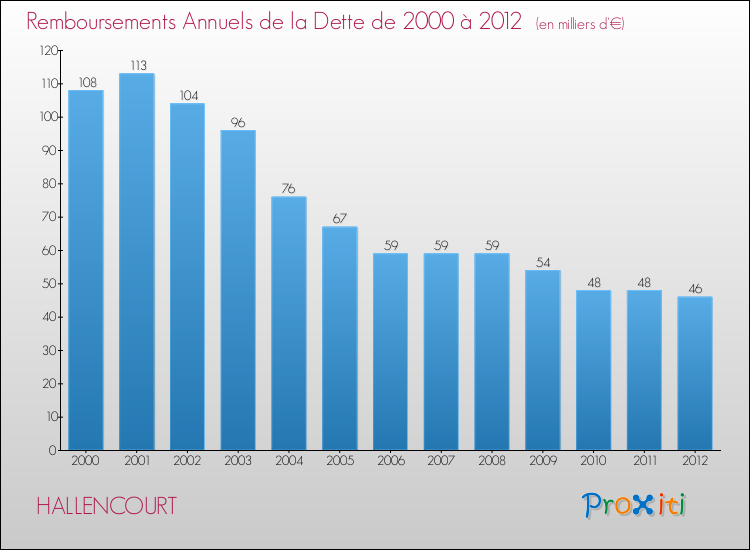 Evolution de l'annuité de la dette pour la commune de HALLENCOURT de 2000 à 2012 Annuités de la dette pour HALLENCOURT de 2000 à 2012