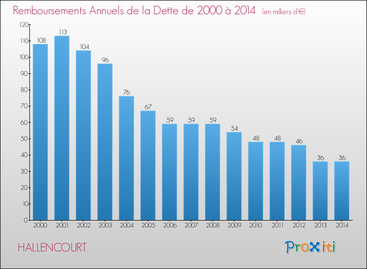 Evolution de l'annuité de la dette pour la commune de HALLENCOURT de 2000 à 2014 Annuités de la dette pour HALLENCOURT de 2000 à 2014