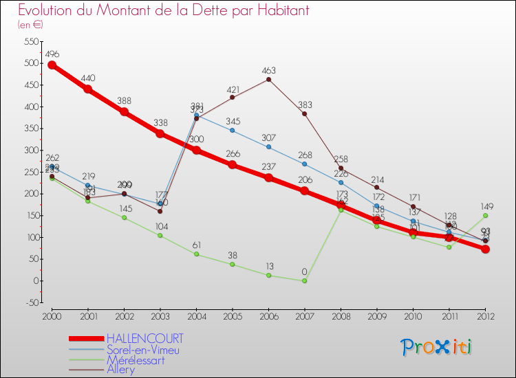 Evolution de la dette par habitant pour la commune de HALLENCOURT et les communes proches de 2000 à 2012 Comparaison de la dette par habitant pour HALLENCOURT et les communes voisines de 2000 à 2012