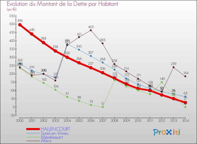 Evolution de la dette par habitant pour la commune de HALLENCOURT et les communes proches de 2000 à 2014 Comparaison de la dette par habitant pour HALLENCOURT et les communes voisines de 2000 à 2014