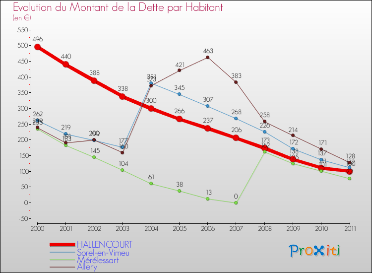 Evolution de la dette par habitant pour la commune de HALLENCOURT et les communes proches Comparaison de la dette par habitant pour HALLENCOURT et les communes voisines