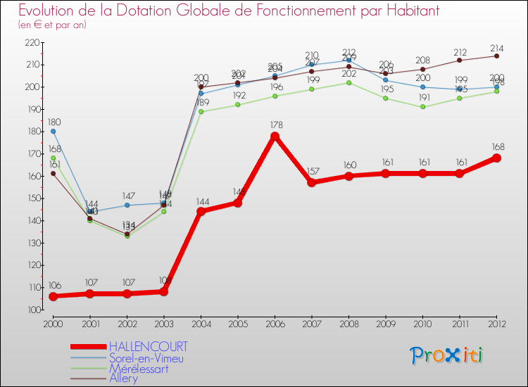 Evolution et montant de la dotation globale de fonctionnement par Habitant pour HALLENCOURT et les communes proches Comparaison des dotations globales de fonctionnement par habitant pour HALLENCOURT et les communes voisines