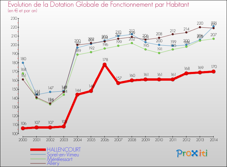 Evolution et montant de la dotation globale de fonctionnement par Habitant pour HALLENCOURT et les communes proches de 2000 à 2014. Comparaison des dotations globales de fonctionnement par habitant pour HALLENCOURT et les communes voisines de 2000 à 2014.