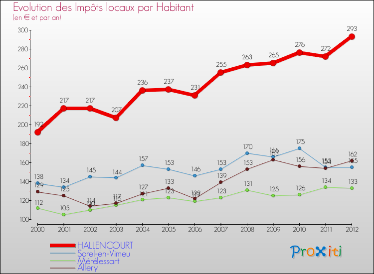 Evolution et montant des impôts locaux par Habitant pour HALLENCOURT et les communes proches Comparaison des impôts locaux par habitant pour HALLENCOURT et les communes voisines
