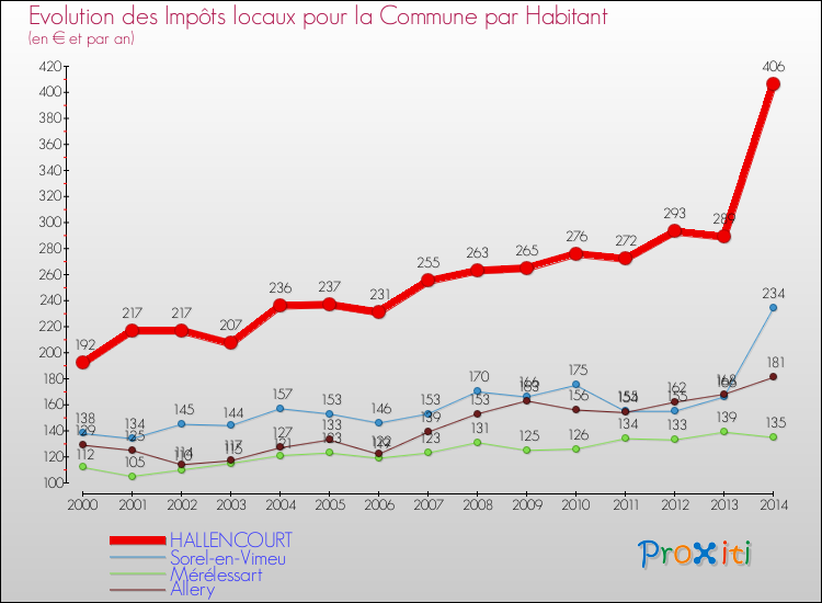 Evolution et montant des impôts locaux par Habitant pour HALLENCOURT et les communes proches de 2000 à 2014 Comparaison des impôts locaux par habitant pour HALLENCOURT et les communes voisines de 2000 à 2014
