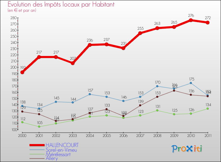 Evolution et montant des impôts locaux par Habitant pour HALLENCOURT et les communes proches Comparaison des impôts locaux par habitant pour HALLENCOURT et les communes voisines