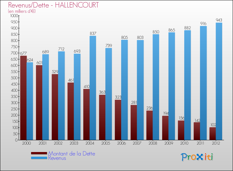 Evolution comparée de la dette et des revenus pour la commune de HALLENCOURT de 2000 à 2012 Comparaison de la dette et des revenus pour HALLENCOURT de 2000 à 2012