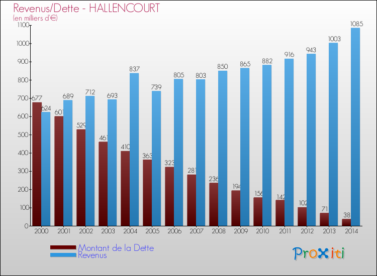 Evolution comparée de la dette et des revenus pour la commune de HALLENCOURT de 2000 à 2014 Comparaison de la dette et des revenus pour HALLENCOURT de 2000 à 2014