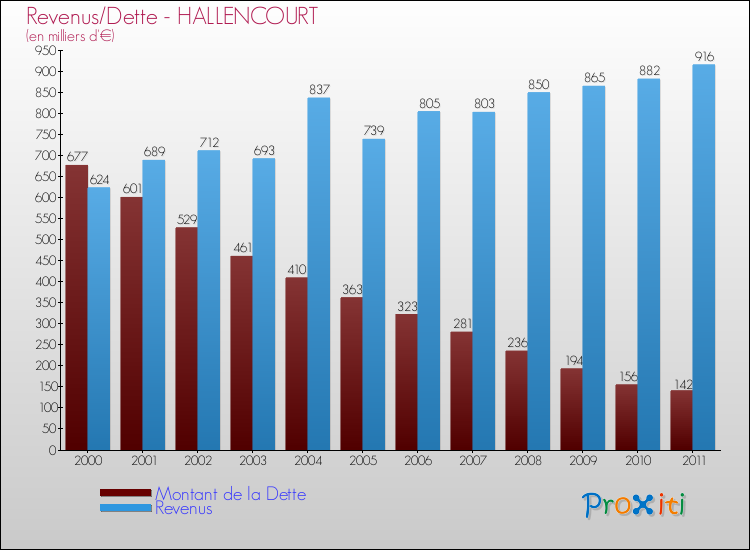 Evolution comparée de la dette et des revenus pour la commune de HALLENCOURT de 2000 à 2011 Comparaison de la dette et des revenus pour HALLENCOURT de 2000 à 2011