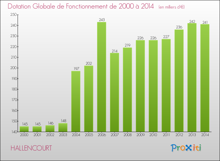 Evolution du montant de la Dotation Globale de Fonctionnement pour la commune de HALLENCOURT de 2000 à 2014 Evolution du montant de la Dotation Globale de Fonctionnement pour HALLENCOURT de 2000 à 2014
