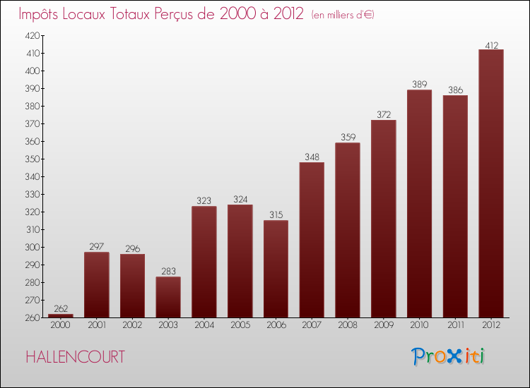 Evolution des Impôts Locaux pour la commune de HALLENCOURT de 2000 à 2012 Evolution des Impôts Locaux pour HALLENCOURT de 2000 à 2012