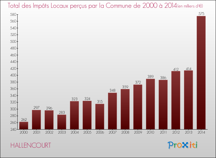 Evolution des Impôts Locaux pour la commune de HALLENCOURT de 2000 à 2014 Evolution des Impôts Locaux pour HALLENCOURT de 2000 à 2014