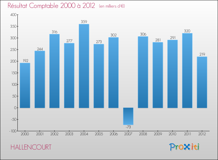 Evolution du résultat comptable pour la commune de HALLENCOURT de 2000 à 2012 Evolution du résultat comptable pour HALLENCOURT de 2000 à 2012