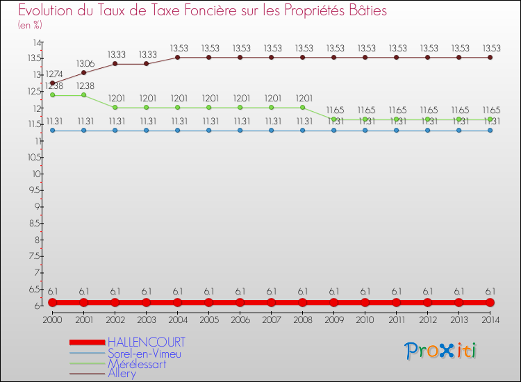 Evolution du taux de la taxe foncière sur le bati pour HALLENCOURT et les communes proches de 2000 à 2014 Comparaison des taux de taxe foncière sur le bati pour HALLENCOURT et les communes voisines de 2000 à 2014