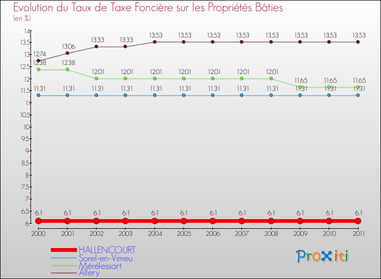 Evolution du taux de la taxe foncière sur le bati pour HALLENCOURT et les communes proches Comparaison des taux de taxe foncière sur le bati pour HALLENCOURT et les communes voisines