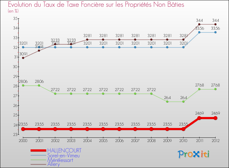 Evolution du taux de la taxe foncière sur les immeubles et terrains non batis pour HALLENCOURT et les communes proches de 2000 à 2012 Comparaison des taux de la taxe foncière sur les immeubles et terrains non batis pour HALLENCOURT et les communes voisines de 2000 à 2012