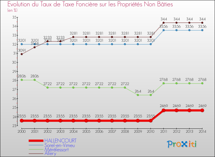 Evolution du taux de la taxe foncière sur les immeubles et terrains non batis pour HALLENCOURT et les communes proches de 2000 à 2014 Comparaison des taux de la taxe foncière sur les immeubles et terrains non batis pour HALLENCOURT et les communes voisines de 2000 à 2014