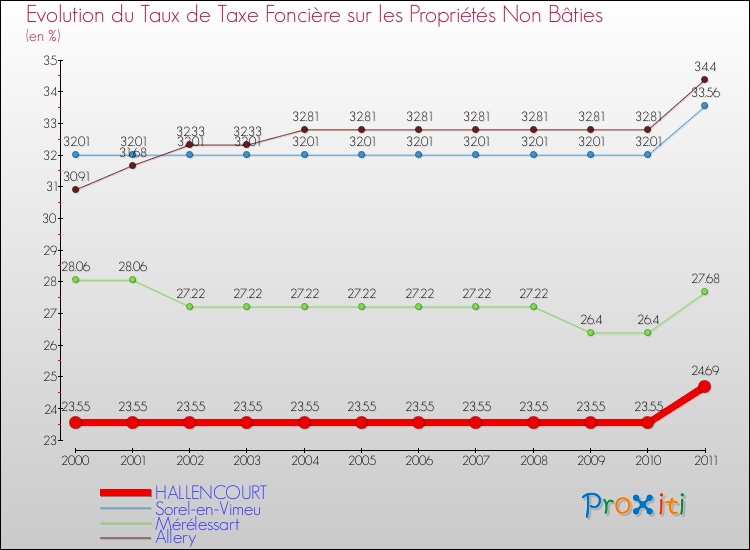 Evolution du taux de la taxe foncière sur les immeubles et terrains non batis pour HALLENCOURT et les communes proches Comparaison des taux de la taxe foncière sur les immeubles et terrains non batis pour HALLENCOURT et les communes voisines