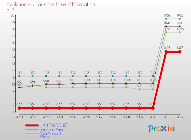 Evolution du taux de la taxe d'habitation pour HALLENCOURT et les communes proches Comparaison des taux de la taxe d'habitation pour HALLENCOURT et les communes voisines