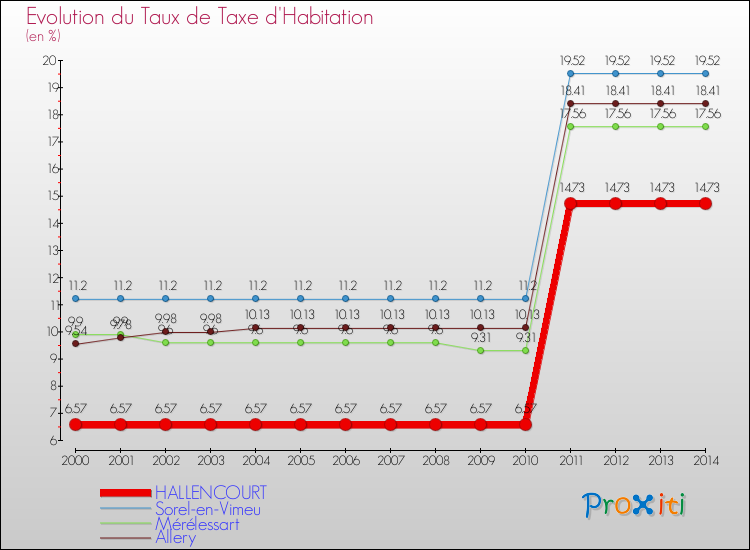 Evolution du taux de la taxe d'habitation pour HALLENCOURT et les communes proches de 2000 à 2014 Comparaison des taux de la taxe d'habitation pour HALLENCOURT et les communes voisines de 2000 à 2014