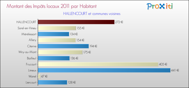 Montant des impôts locaux par Habitant pour HALLENCOURT et les communes proches Comparaison des impôts locaux par habitant pour HALLENCOURT et les communes voisines