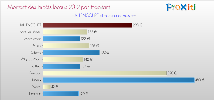 Montant des impôts locaux par Habitant pour HALLENCOURT et les communes proches Comparaison des impôts locaux par habitant pour HALLENCOURT et les communes voisines