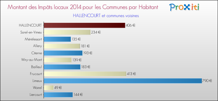 Montant des impôts locaux par Habitant pour HALLENCOURT et les communes proches en 2014 Comparaison des impôts locaux par habitant pour HALLENCOURT et les communes voisines en 2014
