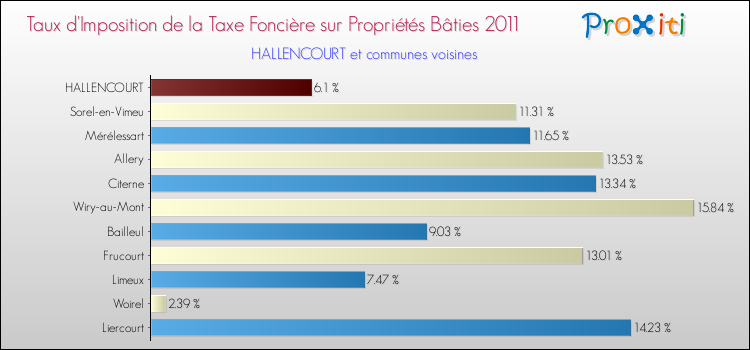 Taux d'imposition de la taxe foncière sur le bati 2011 pour HALLENCOURT et les communes proches Comparaison des taux d'imposition de la taxe foncière sur le bati 2011 pour HALLENCOURT et les communes voisines