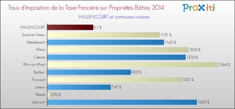 Taux d'imposition de la taxe foncière sur le bati 2014 pour HALLENCOURT et les communes proches Comparaison des taux d'imposition de la taxe foncière sur le bati 2014 pour HALLENCOURT et les communes voisines