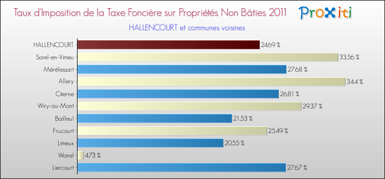 Taux d'imposition de la taxe foncière sur les immeubles et terrains non batis 2011 pour HALLENCOURT et les communes proches Comparaison des taux d'imposition de la taxe foncière sur les immeubles et terrains non batis 2011 pour HALLENCOURT et les communes voisines