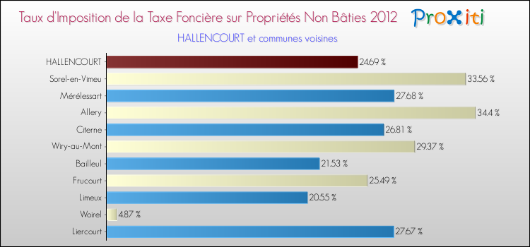 Taux d'imposition de la taxe foncière sur les immeubles et terrains non batis 2012 pour HALLENCOURT et les communes proches Comparaison des taux d'imposition de la taxe foncière sur les immeubles et terrains non batis 2012 pour HALLENCOURT et les communes voisines