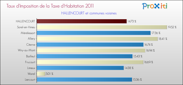 Taux d'imposition de la taxe d'habitation 2011 pour HALLENCOURT et les communes proches Comparaison des taux d'imposition de la taxe d'habitation 2011 pour HALLENCOURT et les communes voisines