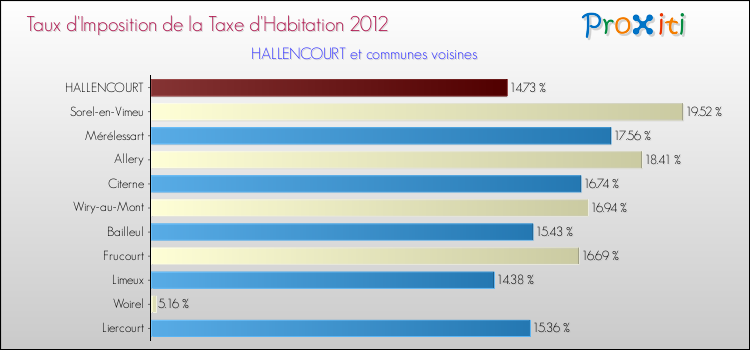 Taux d'imposition de la taxe d'habitation 2012 pour HALLENCOURT et les communes proches Comparaison des taux d'imposition de la taxe d'habitation 2012 pour HALLENCOURT et les communes voisines