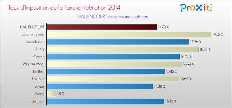Taux d'imposition de la taxe d'habitation 2014 pour HALLENCOURT et les communes proches Comparaison des taux d'imposition de la taxe d'habitation 2014 pour HALLENCOURT et les communes voisines
