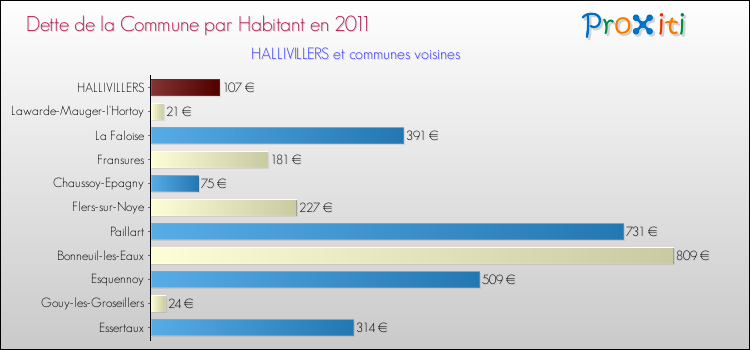 Dette par habitant de la commune en 2011 pour HALLIVILLERS et les communes proches Comparaison de la dette par habitant de la commune en 2011 pour HALLIVILLERS et les communes voisines